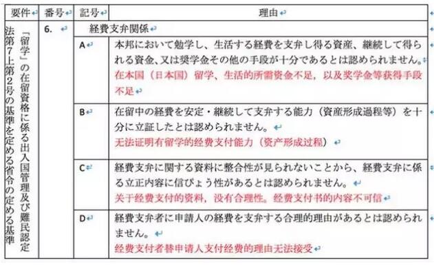 日本留学的拒签原因及处理办法